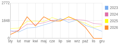 Wykres roczny blog rowerowy eliza.bikestats.pl